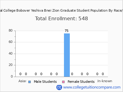 Rabbinical College Bobover Yeshiva Bnei Zion 2025 Graduate Enrollment by Gender and Race chart