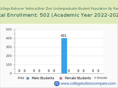 Rabbinical College Bobover Yeshiva Bnei Zion 2023 Undergraduate Enrollment by Gender and Race chart