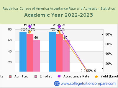 Rabbinical College of America 2023 Acceptance Rate By Gender chart