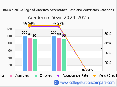 Rabbinical College of America 2025 Acceptance Rate By Gender chart