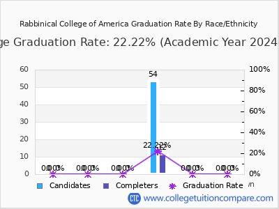 Rabbinical College of America graduation rate by race