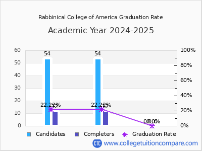 Rabbinical College of America graduation rate by gender