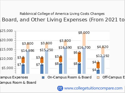 Rabbinical College of America 2025 room & board cost chart