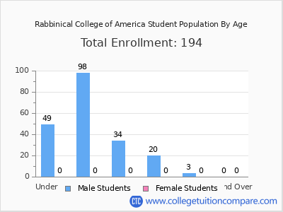 Rabbinical College of America 2024 Student Population by Age chart
