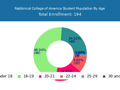 Rabbinical College of America 2024 Student Population Age Diversity Pie chart
