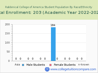 Rabbinical College of America 2023 Student Population by Gender and Race chart