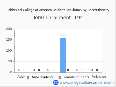 Rabbinical College of America 2025 Student Population by Gender and Race chart