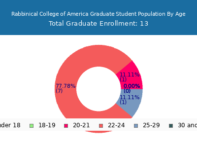 Rabbinical College of America 2024 Graduate Enrollment Age Diversity Pie chart