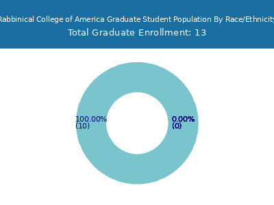 Rabbinical College of America 2025 Graduate Enrollment by Gender and Race chart
