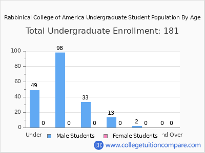 Rabbinical College of America 2024 Undergraduate Enrollment by Age chart