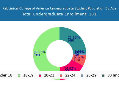 Rabbinical College of America 2024 Undergraduate Enrollment Age Diversity Pie chart