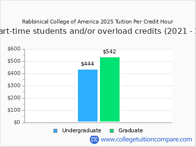 Rabbinical College of America 2025 cost per credit hour chart