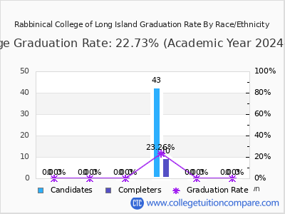 Rabbinical College of Long Island graduation rate by race