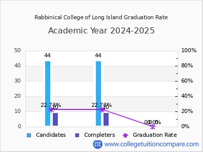 Rabbinical College of Long Island graduation rate by gender