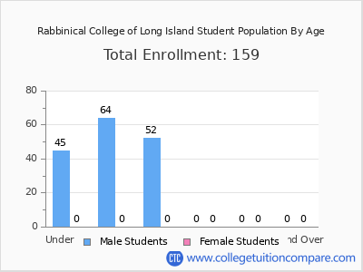Rabbinical College of Long Island 2024 Student Population by Age chart