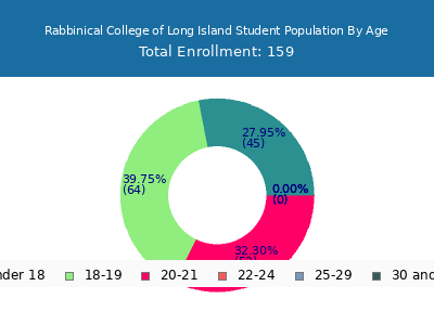 Rabbinical College of Long Island 2024 Student Population Age Diversity Pie chart