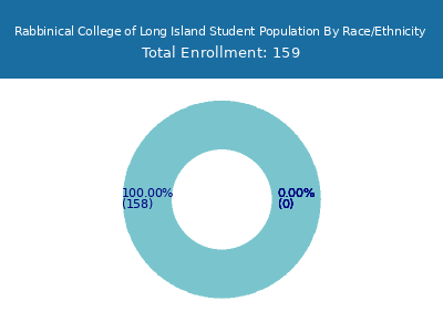 Rabbinical College of Long Island 2025 Student Population by Gender and Race chart