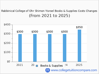Rabbinical College of Ohr Shimon Yisroel 2025 books & supplies cost chart