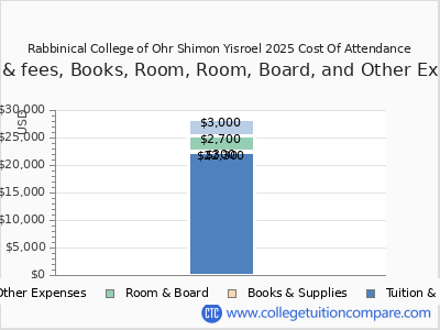 Rabbinical College of Ohr Shimon Yisroel 2025 COA (cost of attendance) chart