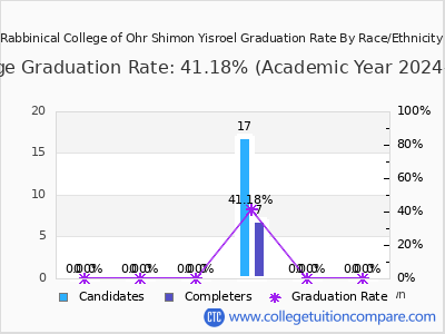 Rabbinical College of Ohr Shimon Yisroel graduation rate by race