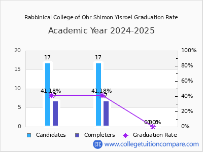 Rabbinical College of Ohr Shimon Yisroel graduation rate by gender