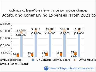 Rabbinical College of Ohr Shimon Yisroel 2025 room & board cost chart