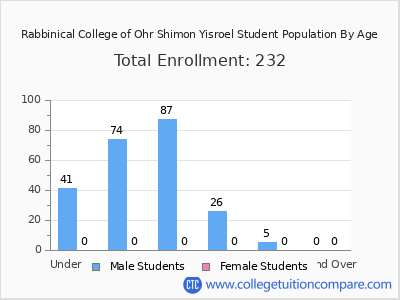 Rabbinical College of Ohr Shimon Yisroel 2024 Student Population by Age chart