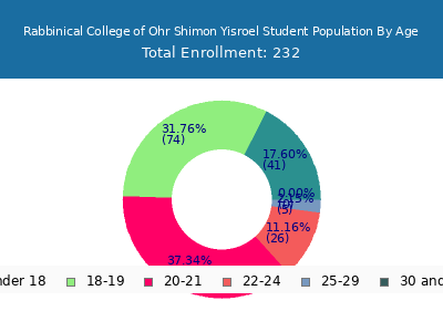 Rabbinical College of Ohr Shimon Yisroel 2024 Student Population Age Diversity Pie chart