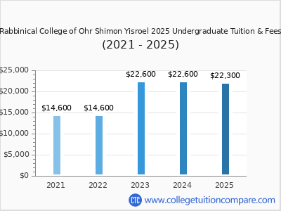 Rabbinical College of Ohr Shimon Yisroel 2025 undergraduate tuition chart