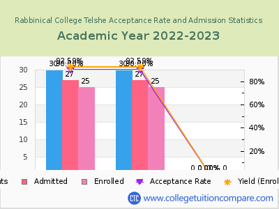 Rabbinical College Telshe 2023 Acceptance Rate By Gender chart