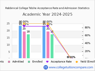 Rabbinical College Telshe 2025 Acceptance Rate By Gender chart