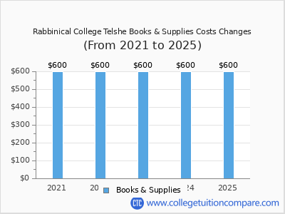 Rabbinical College Telshe 2025 books & supplies cost chart