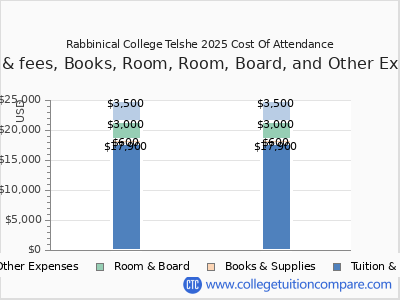 Rabbinical College Telshe 2025 COA (cost of attendance) chart