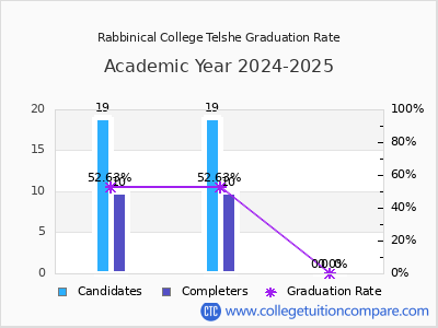 Rabbinical College Telshe graduation rate by gender