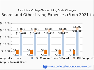 Rabbinical College Telshe 2025 room & board cost chart