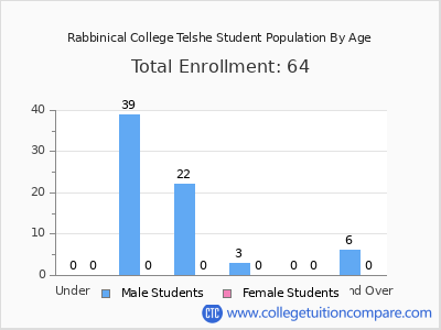 Rabbinical College Telshe 2024 Student Population by Age chart