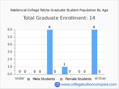 Rabbinical College Telshe 2024 Graduate Enrollment by Age chart