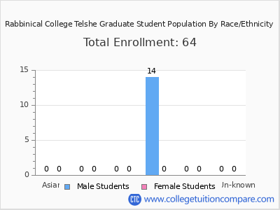 Rabbinical College Telshe 2025 Graduate Enrollment by Gender and Race chart