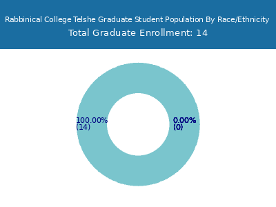 Rabbinical College Telshe 2025 Graduate Enrollment by Gender and Race chart
