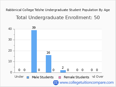 Rabbinical College Telshe 2024 Undergraduate Enrollment by Age chart