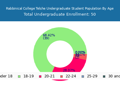 Rabbinical College Telshe 2024 Undergraduate Enrollment Age Diversity Pie chart