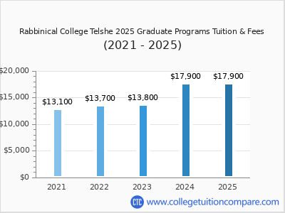 Rabbinical College Telshe 2025 graduate tuition chart