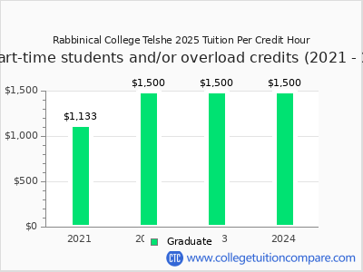 Rabbinical College Telshe 2025 cost per credit hour chart