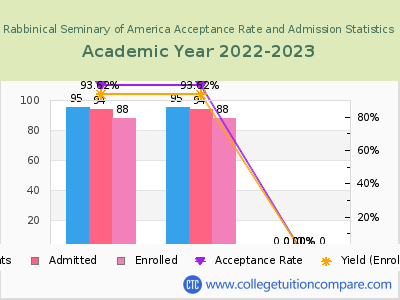 Rabbinical Seminary of America 2023 Acceptance Rate By Gender chart
