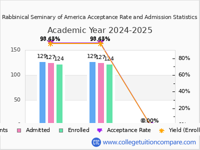 Rabbinical Seminary of America 2025 Acceptance Rate By Gender chart
