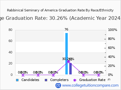 Rabbinical Seminary of America graduation rate by race