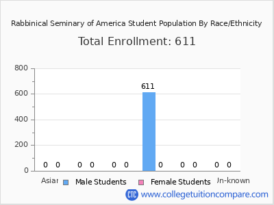 Rabbinical Seminary of America 2025 Student Population by Gender and Race chart