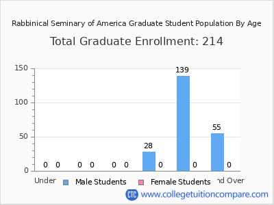 Rabbinical Seminary of America 2024 Graduate Enrollment by Age chart