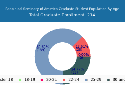 Rabbinical Seminary of America 2024 Graduate Enrollment Age Diversity Pie chart