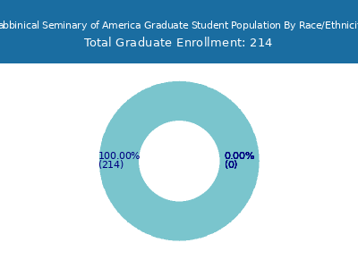 Rabbinical Seminary of America 2025 Graduate Enrollment by Gender and Race chart